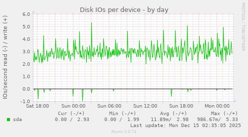 Disk IOs per device