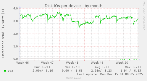 Disk IOs per device