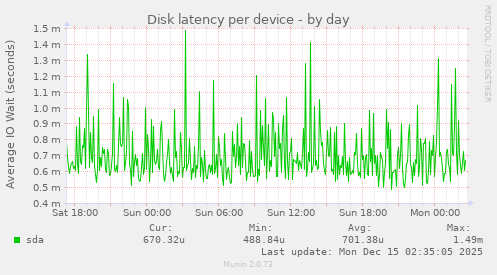 Disk latency per device