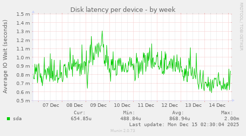 Disk latency per device