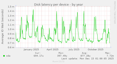 Disk latency per device