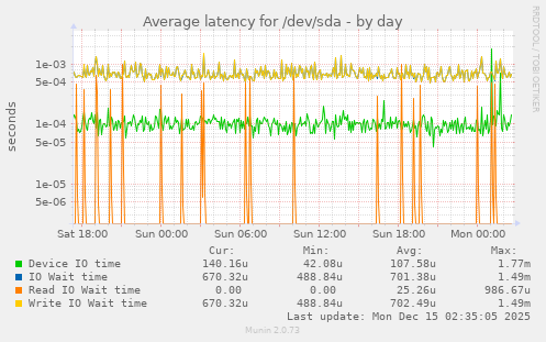 Average latency for /dev/sda