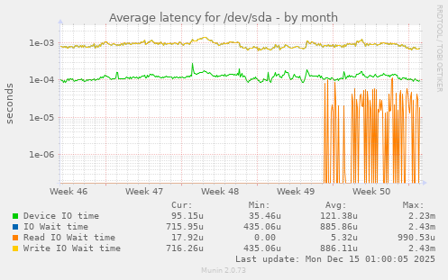 Average latency for /dev/sda