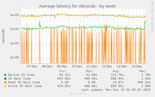Average latency for /dev/sda