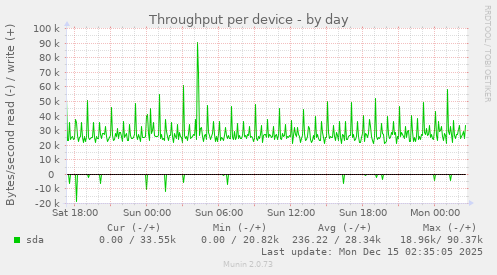 Throughput per device
