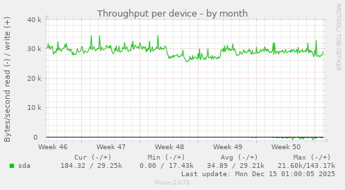 Throughput per device