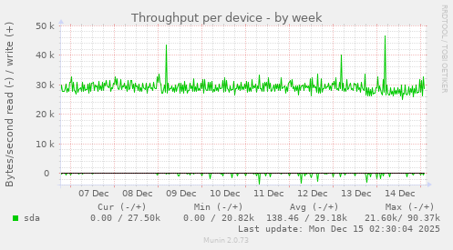 Throughput per device