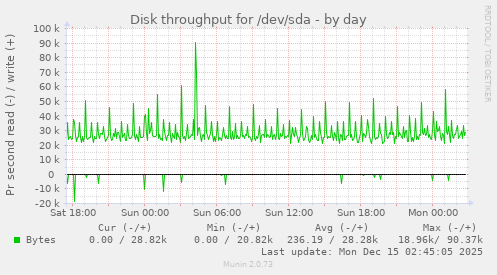 Disk throughput for /dev/sda
