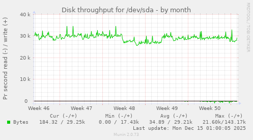 Disk throughput for /dev/sda