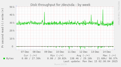 Disk throughput for /dev/sda