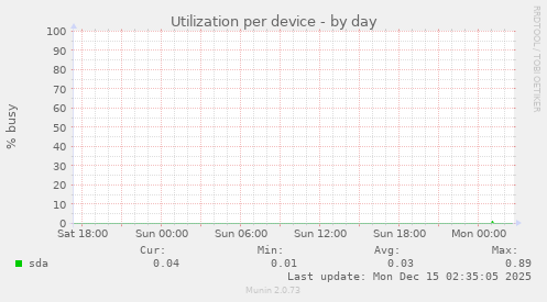 Utilization per device