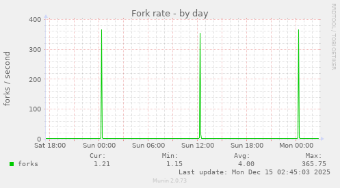 Fork rate