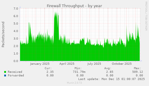 Firewall Throughput