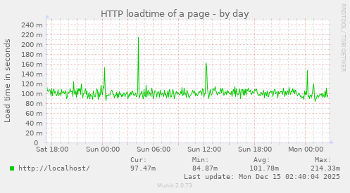 HTTP loadtime of a page
