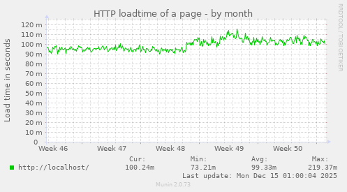 HTTP loadtime of a page