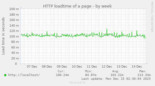 HTTP loadtime of a page
