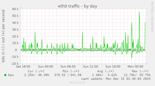 eth0 traffic