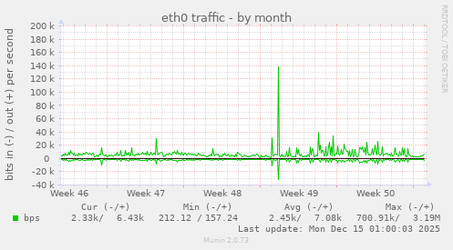 eth0 traffic