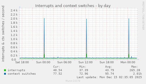 Interrupts and context switches