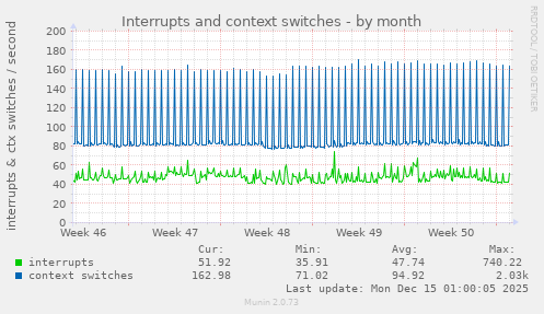 Interrupts and context switches