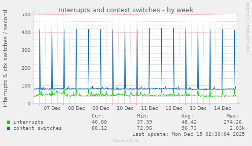 Interrupts and context switches