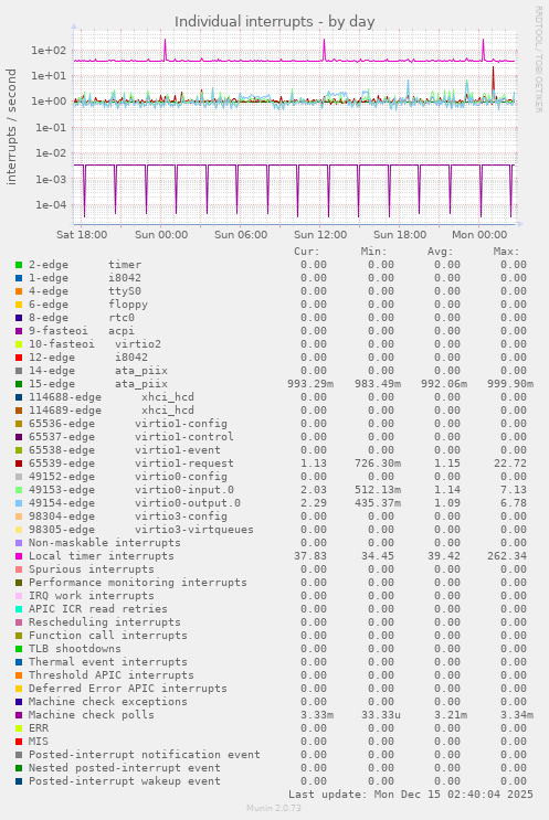 Individual interrupts