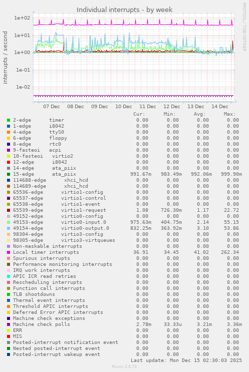 Individual interrupts