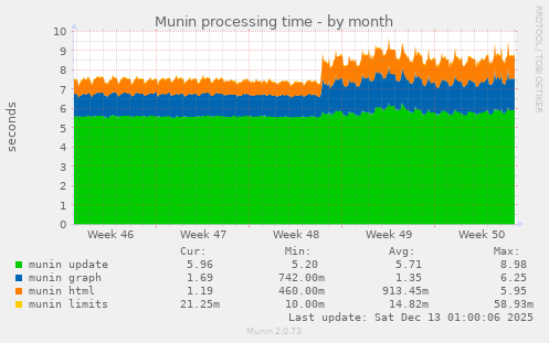 Munin processing time
