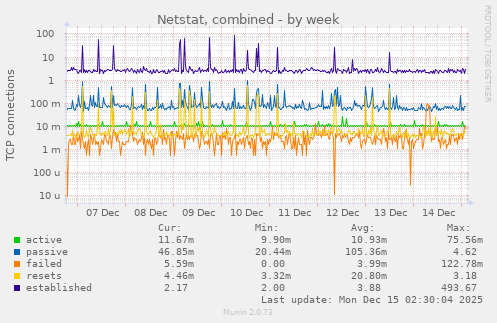 Netstat, combined