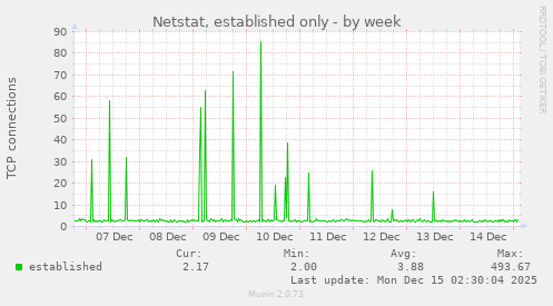 Netstat, established only
