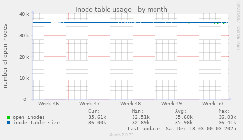 monthly graph