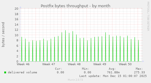 Postfix bytes throughput