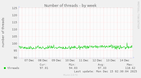 Number of threads